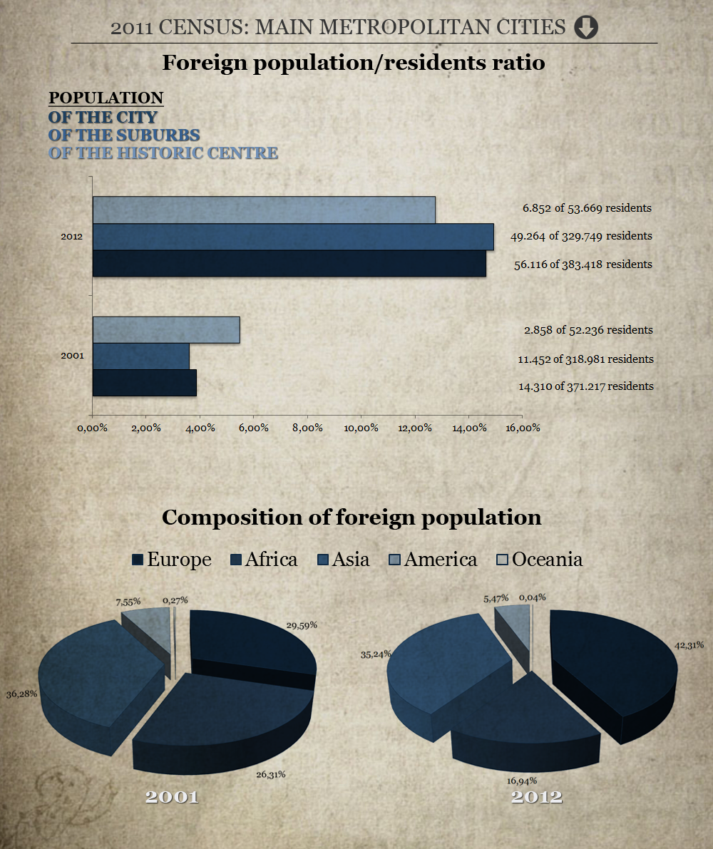 Foreign population