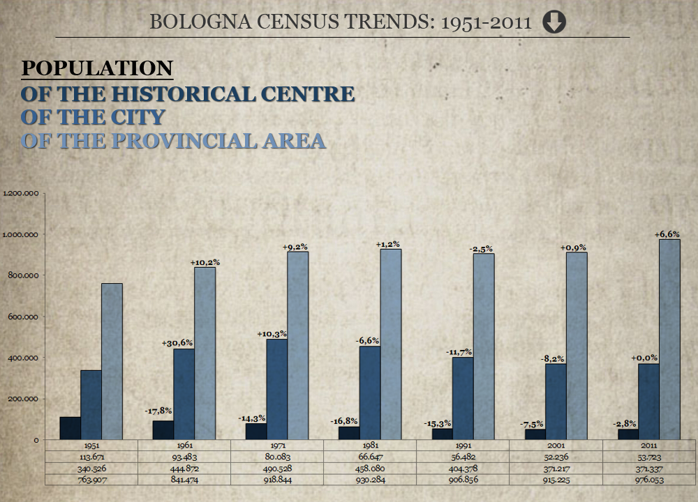 Population trends